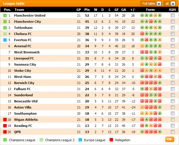 Carta Liga Perdana Inggeris (EPL) Minggu Ke-21