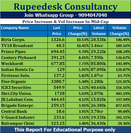 Price Increase & Vol Increase In Mid-Cap