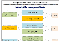 تحفة وبتنسيق خيالى هندسة الصف الثالث الاعدادى كاملة فى 12 ورقة الترم الثانى 2016 هشام ابو قمر