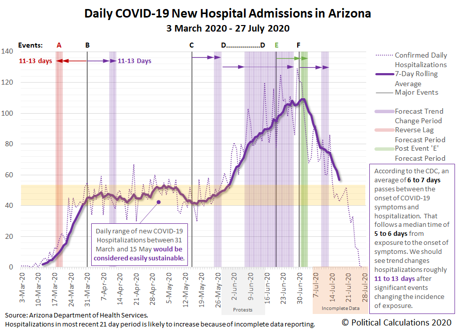 Daily COVID-19 New Hospital Admissions in Arizona, 3 March 2020 - 28 July 2020