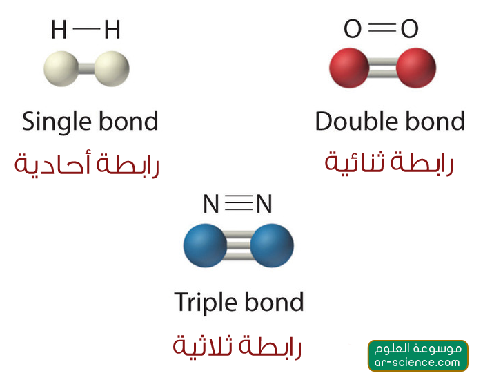 الرابطة التساهمية وأنواعها