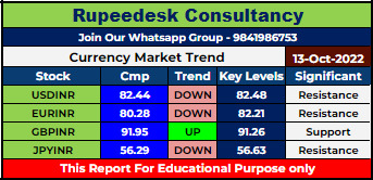 Currency Market Intraday Trend Rupeedesk Reports - 13.10.2022