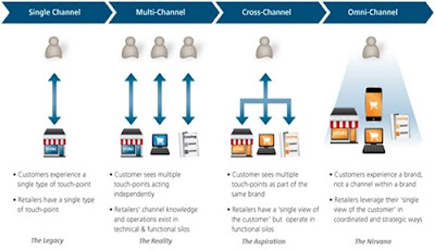 Precisely how Omni-Channel Marketing Functions