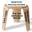 Causes Reactive Hypoglycemia, Symptoms And Diet 