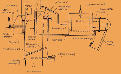 Solex carburetor