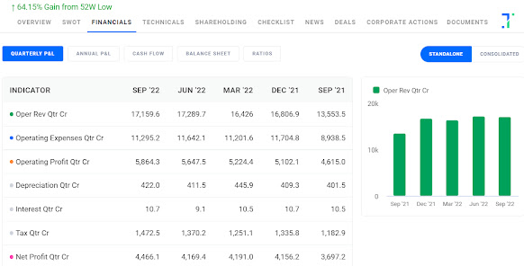 ITC Stok Overview 2022 |Financials |Technical And many more.