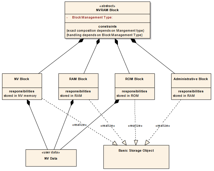 ROM block     Is a basic storage object, resides in the ROM (FLASH) and is used to provide default data in case of an empty or damaged NV block