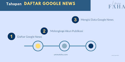 Cara daftar google news