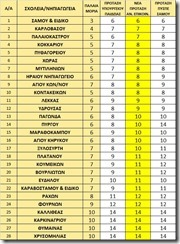 Νέα μοριοδότηση 2-2-18