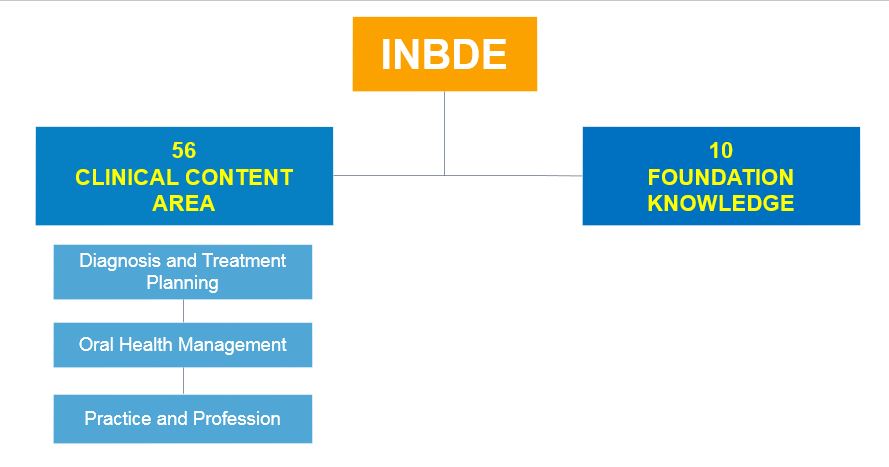 INBDE SYLLABUS