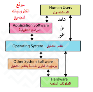 الكمبيوتر : ما هي الاجهزة المسئولة عن ادخال البيانات المختلفه للحاسب وما هي اساسيات الحاسوب