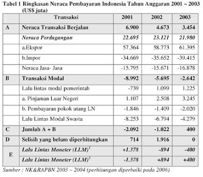 Neraca Pembayaran Indonesia