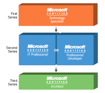 Microsoft new generation certification series