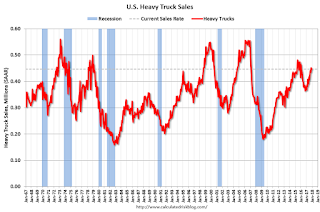 Heavy Truck Sales