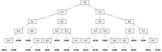 Comparison tree of order four