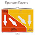 Принцип Парето (правило 80-20) 