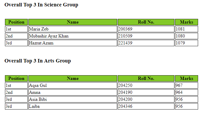 BISE Bannu 10th Class Position Holders 2022