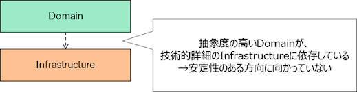 安定依存の原則に反している例