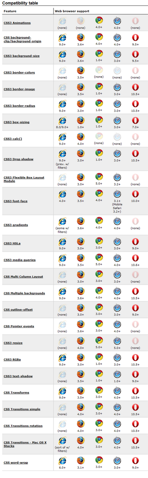 Tabla de compatibilidad navegadores modernos CSS3