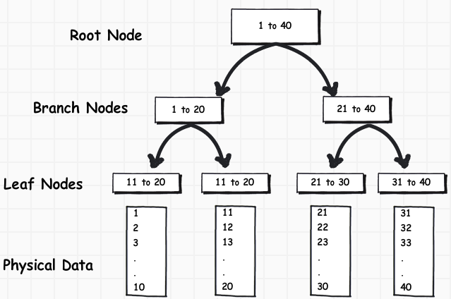 .NET and SQL Server Interview Question - How does index makes search ...