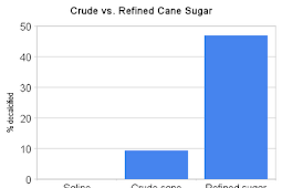 Unrefined vs. Refined Carbohydrates and Dental Cavities