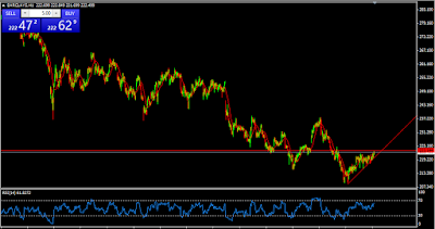 Stock of the Day Barclays PLC Technical Chart