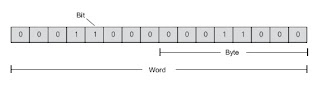 Struktur bit, byte dan word