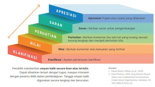 Salah satu cara dalam penerapan growth mindset/pola pikir bertumbuh dalam asesmen adalah menggunakan tangga umpan balik (ladder of feedback)