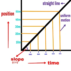 x-t (distance-time) graph