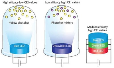 phối màu LED và phốt pho