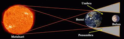 Macam Macam Gerhana Bulan Beserta Proses Terjadinya Terbaru
