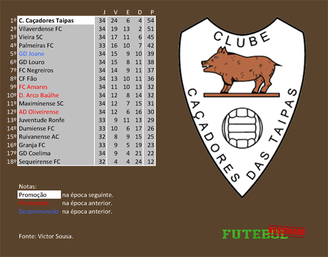 classificação campeonato regional distrital associação futebol braga 1980 caçadores taipas