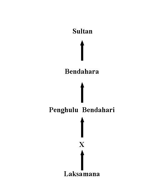 .sejarah tingkatan 1: Latihan Objektif Bab 5