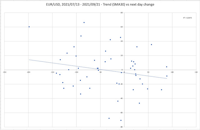 Trend strength (SMA5) vs next day EUR/USD change