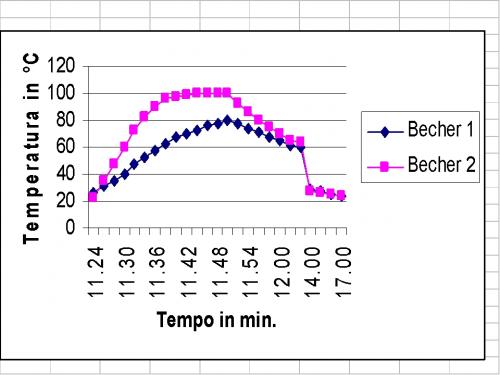 grafico