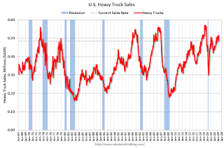 Heavy Truck Sales