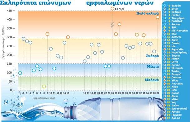 Σκληρότητα επώνυμων εμφιαλωμένων νερών.