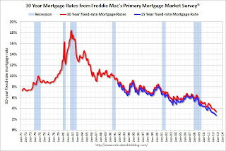 Freddie Mac Mortgage Rate Survey