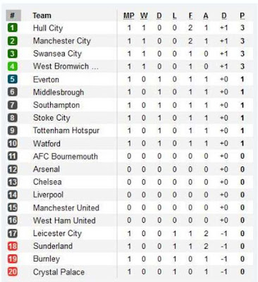 Hasil Perdana Liga Inggris 2016/2017