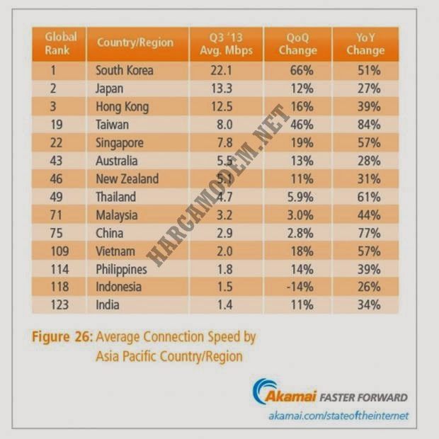 Kecepatan Internet Indonesia ada pada urutan 118 di Dunia