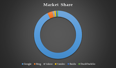 Market Share Graphic of Search Engines