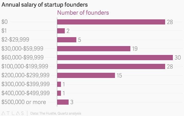 " start up founders and their salary levels"