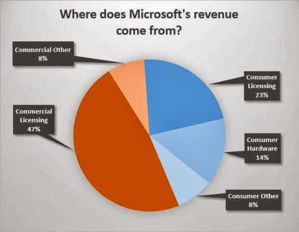 where does microsoft's revenue come from