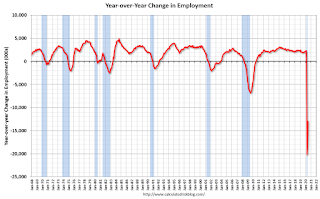 Year-over-year change employment