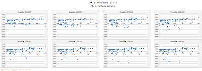 SPX Short Options Straddle Scatter Plot IV Rank versus P&L - 73 DTE - Risk:Reward 45% Exits