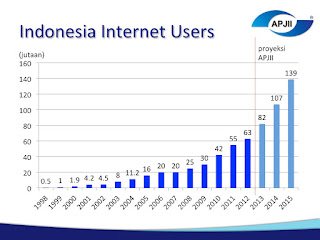 Internet Di Indonesia Paling Cepet