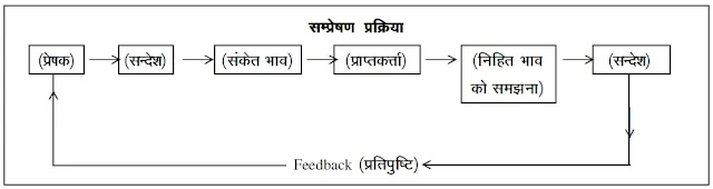 संप्रेषण प्रक्रिया