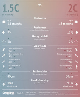 Infographic: How do the impacts of 1.5C of warming compare to 2C of warming?  (Credit: Rosamund Pearce for Carbon Brief) Click to Enlarge