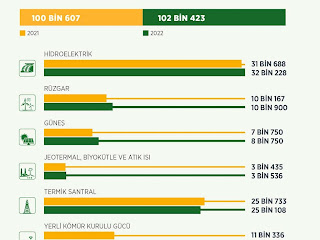 Türkiye'nin Elektrik Üretimi