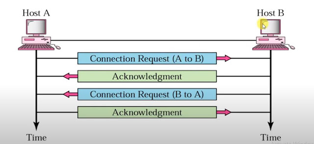 Connection Establishment Process in Computer Network